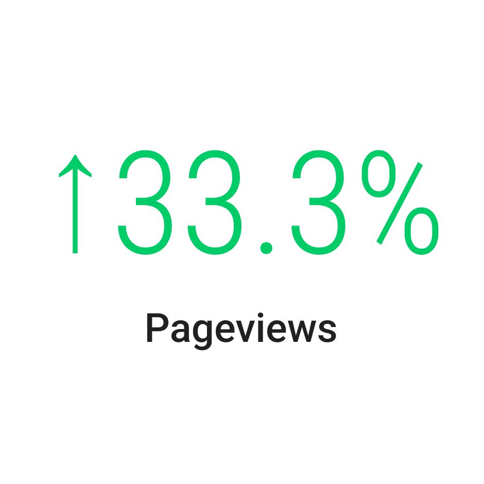 Page views up 33.3%.