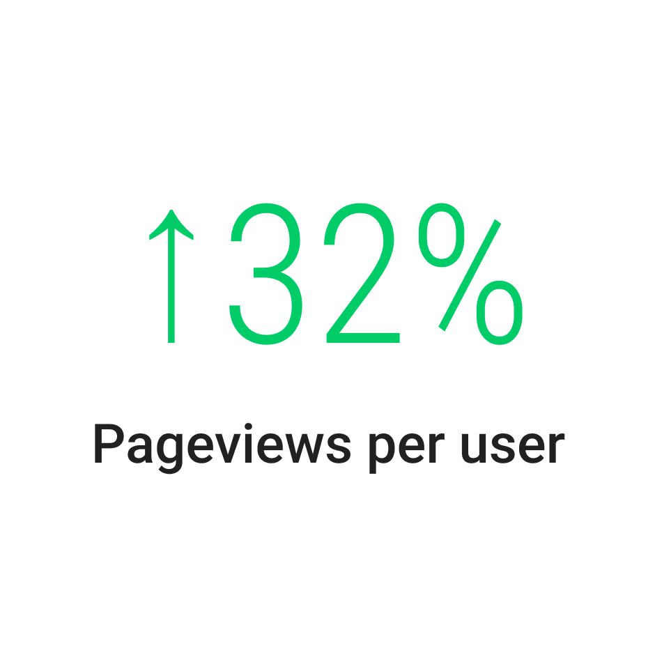 Pageviews per user up 32%.